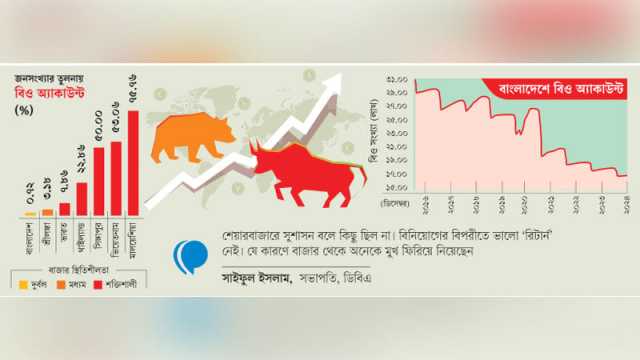 বিনিয়োগকারী টানছে না শেয়ারবাজার