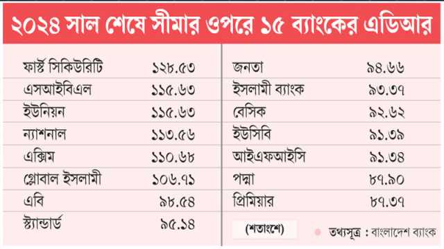 ব্যাংক খাতে আমানত প্রবৃদ্ধি সর্বনিম্ন পর্যায়ে