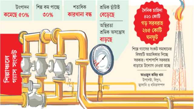 ঘুরছে কম কলকারখানার চাকা, উৎপাদনে ধাক্কা