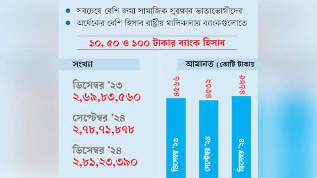 স্বল্প আয়ের মানুষের হিসাবে এখন ৪৬৮৫ কোটি টাকা