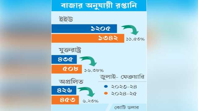 পোশাক রপ্তানিতে অপ্রচলিত বাজারের অংশ কমছে