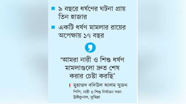 বিচারে দীর্ঘসূত্রতা, কুমিল্লায় বাড়ছে নারী ও শিশু ধর্ষণ