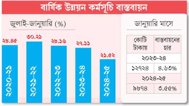 এডিপি বাস্তবায়নে ধীরগতি অব্যাহত