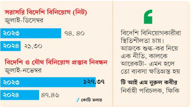 বিদেশি বিনিয়োগে মন্দাদশা