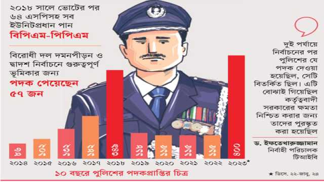 জাতীয় সংসদ ভোটের পর পুলিশে পদকের মচ্ছব