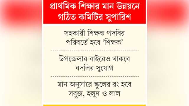 প্রাথমিক শিক্ষকের চাকরিতে প্রবেশের গ্রেড হবে ১২তম