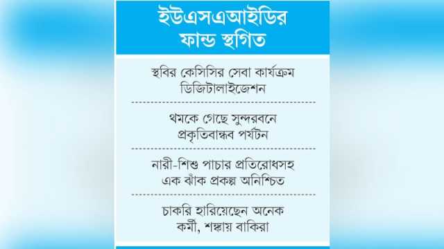 খুলনা অঞ্চলে অনেক উন্নয়ন প্রকল্প বন্ধ, কোনোটা ঝুঁকিতে