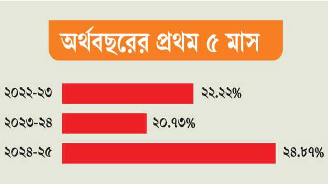 বাজেট বাস্তবায়নের গতি কিছুটা বেড়েছে