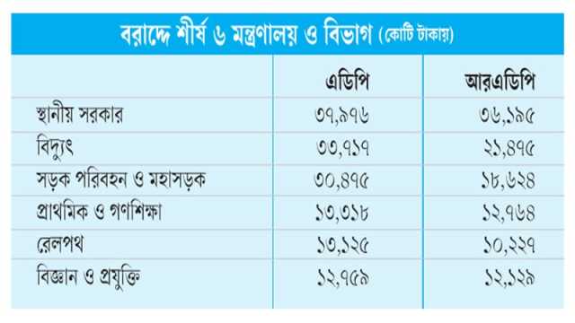 স্বাস্থ্যসেবায় বরাদ্দ কমে অর্ধেক