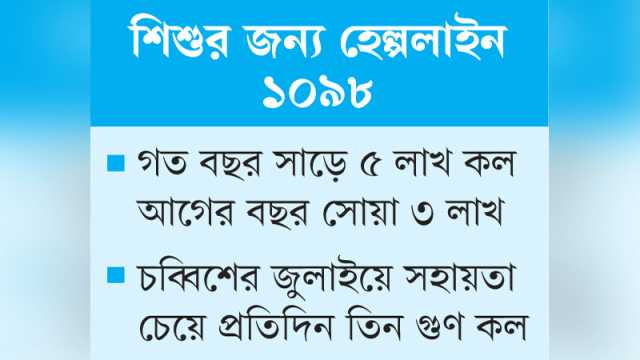 শিশুর সহায়তা চেয়ে কল বেড়েছে